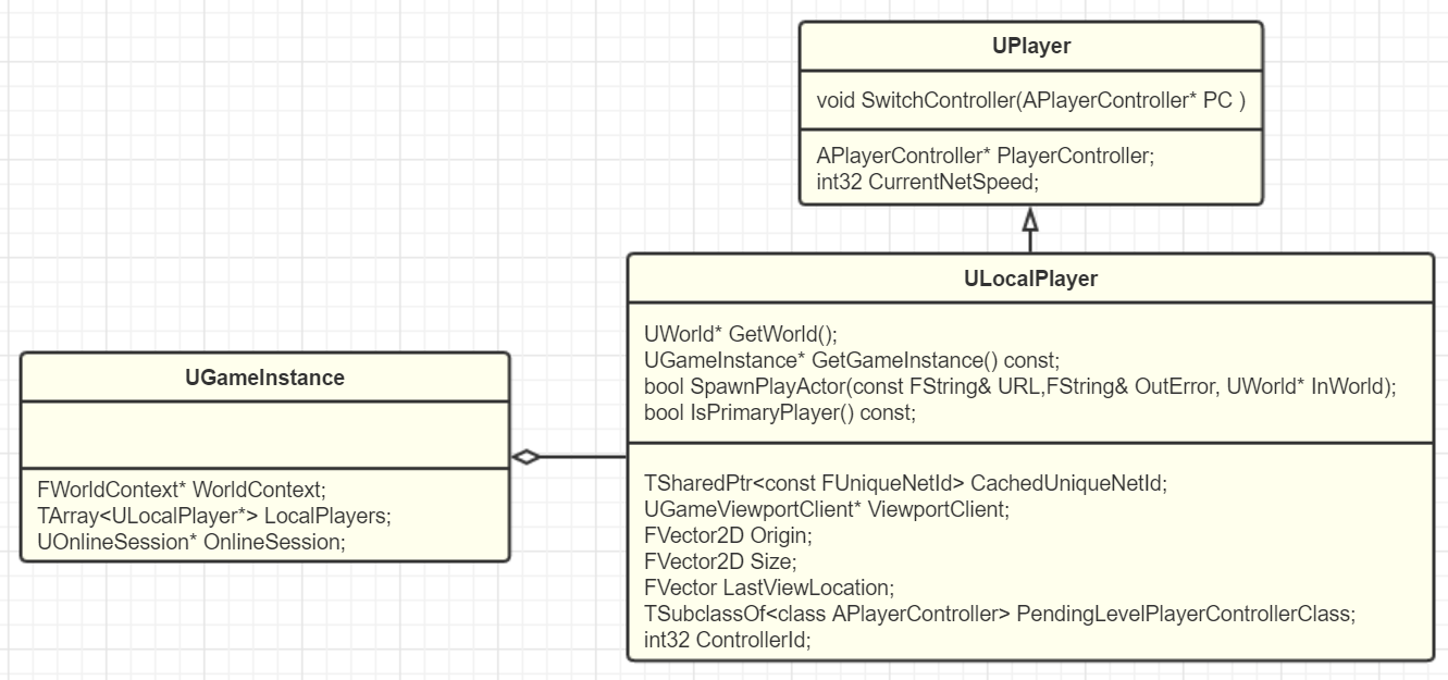ULocalPlayer 结构示意